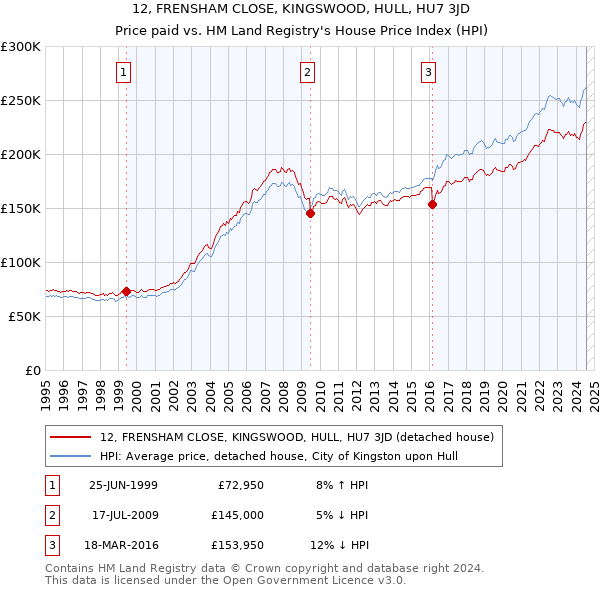 12, FRENSHAM CLOSE, KINGSWOOD, HULL, HU7 3JD: Price paid vs HM Land Registry's House Price Index