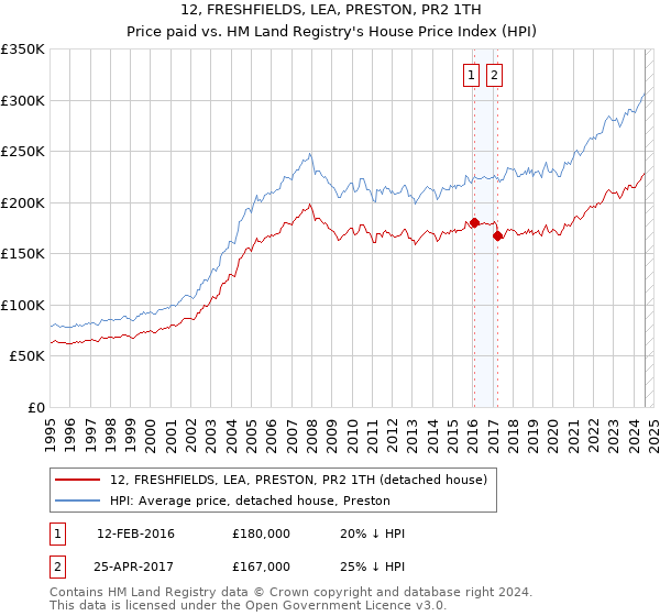 12, FRESHFIELDS, LEA, PRESTON, PR2 1TH: Price paid vs HM Land Registry's House Price Index