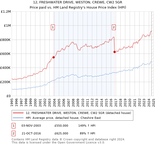 12, FRESHWATER DRIVE, WESTON, CREWE, CW2 5GR: Price paid vs HM Land Registry's House Price Index