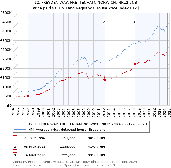 12, FREYDEN WAY, FRETTENHAM, NORWICH, NR12 7NB: Price paid vs HM Land Registry's House Price Index