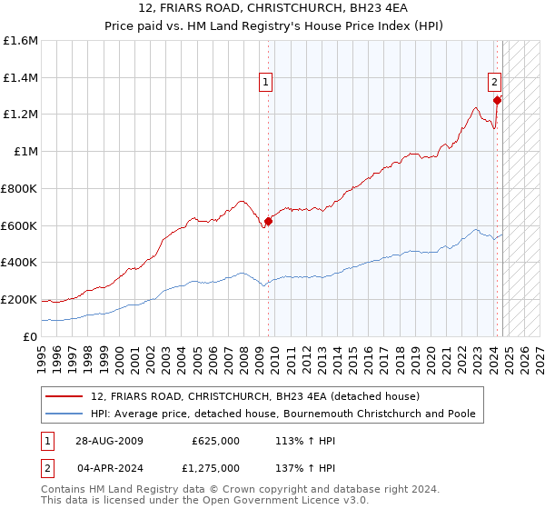 12, FRIARS ROAD, CHRISTCHURCH, BH23 4EA: Price paid vs HM Land Registry's House Price Index