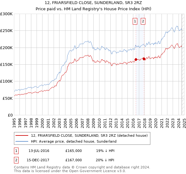 12, FRIARSFIELD CLOSE, SUNDERLAND, SR3 2RZ: Price paid vs HM Land Registry's House Price Index