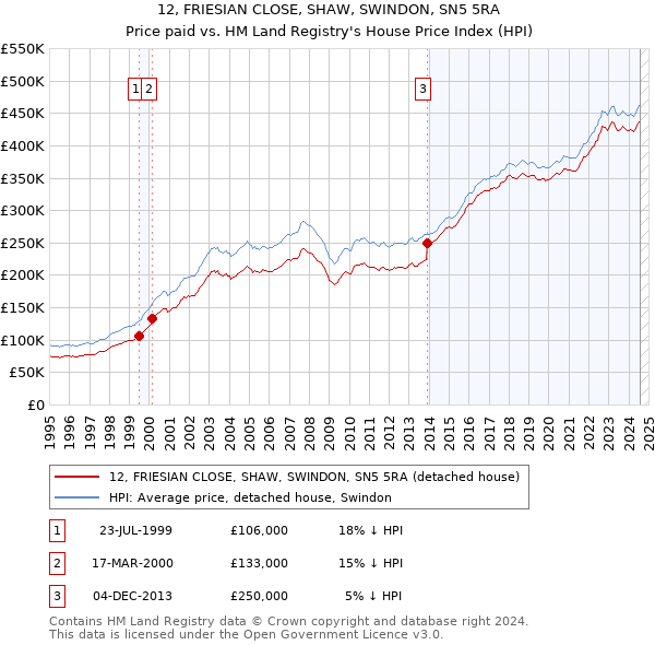 12, FRIESIAN CLOSE, SHAW, SWINDON, SN5 5RA: Price paid vs HM Land Registry's House Price Index