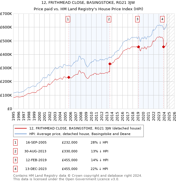 12, FRITHMEAD CLOSE, BASINGSTOKE, RG21 3JW: Price paid vs HM Land Registry's House Price Index