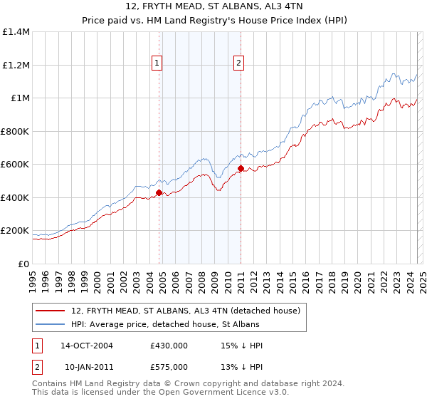 12, FRYTH MEAD, ST ALBANS, AL3 4TN: Price paid vs HM Land Registry's House Price Index