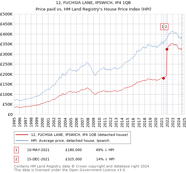 12, FUCHSIA LANE, IPSWICH, IP4 1QB: Price paid vs HM Land Registry's House Price Index