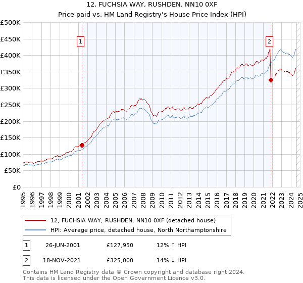 12, FUCHSIA WAY, RUSHDEN, NN10 0XF: Price paid vs HM Land Registry's House Price Index