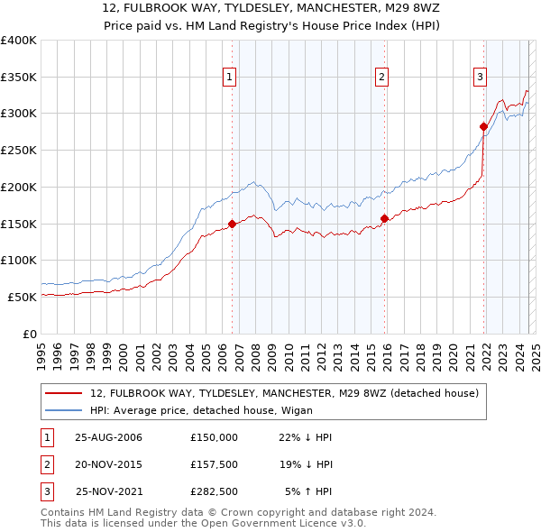 12, FULBROOK WAY, TYLDESLEY, MANCHESTER, M29 8WZ: Price paid vs HM Land Registry's House Price Index