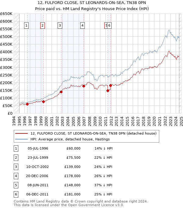 12, FULFORD CLOSE, ST LEONARDS-ON-SEA, TN38 0PN: Price paid vs HM Land Registry's House Price Index