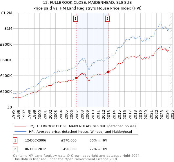 12, FULLBROOK CLOSE, MAIDENHEAD, SL6 8UE: Price paid vs HM Land Registry's House Price Index