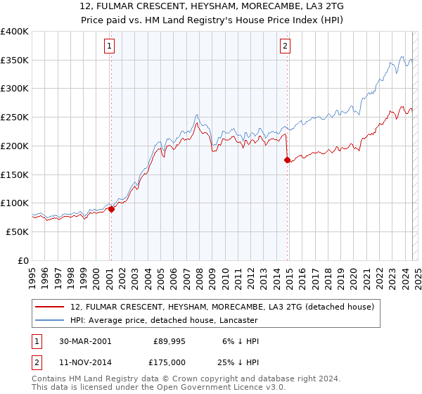 12, FULMAR CRESCENT, HEYSHAM, MORECAMBE, LA3 2TG: Price paid vs HM Land Registry's House Price Index