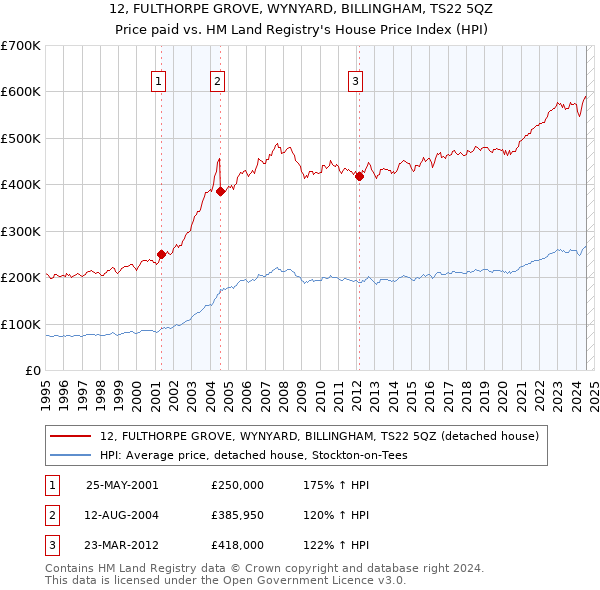 12, FULTHORPE GROVE, WYNYARD, BILLINGHAM, TS22 5QZ: Price paid vs HM Land Registry's House Price Index