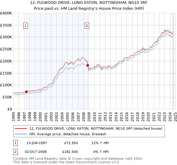 12, FULWOOD DRIVE, LONG EATON, NOTTINGHAM, NG10 3RF: Price paid vs HM Land Registry's House Price Index