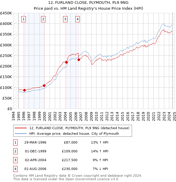 12, FURLAND CLOSE, PLYMOUTH, PL9 9NG: Price paid vs HM Land Registry's House Price Index