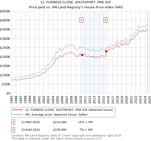 12, FURNESS CLOSE, SOUTHPORT, PR8 3UF: Price paid vs HM Land Registry's House Price Index