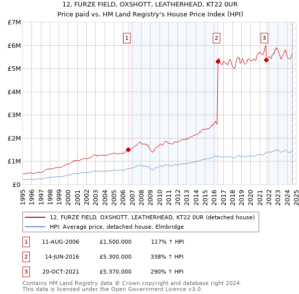 12, FURZE FIELD, OXSHOTT, LEATHERHEAD, KT22 0UR: Price paid vs HM Land Registry's House Price Index