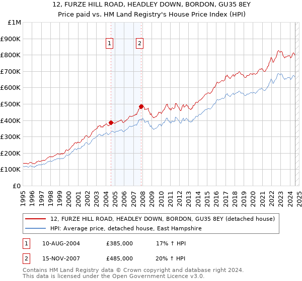 12, FURZE HILL ROAD, HEADLEY DOWN, BORDON, GU35 8EY: Price paid vs HM Land Registry's House Price Index