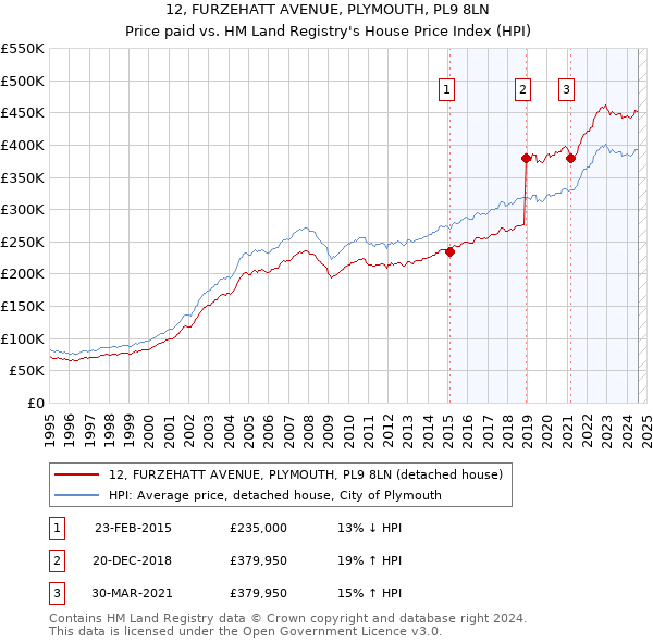 12, FURZEHATT AVENUE, PLYMOUTH, PL9 8LN: Price paid vs HM Land Registry's House Price Index