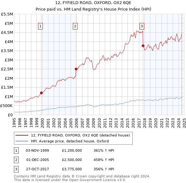 12, FYFIELD ROAD, OXFORD, OX2 6QE: Price paid vs HM Land Registry's House Price Index