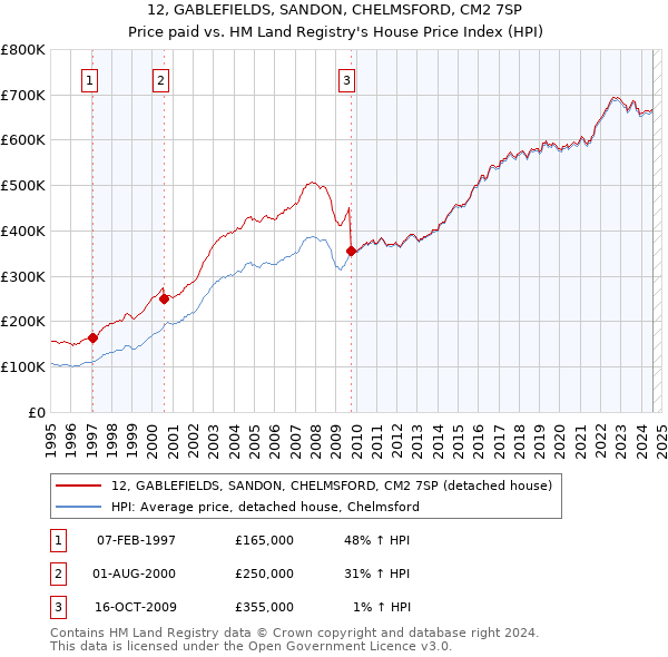 12, GABLEFIELDS, SANDON, CHELMSFORD, CM2 7SP: Price paid vs HM Land Registry's House Price Index