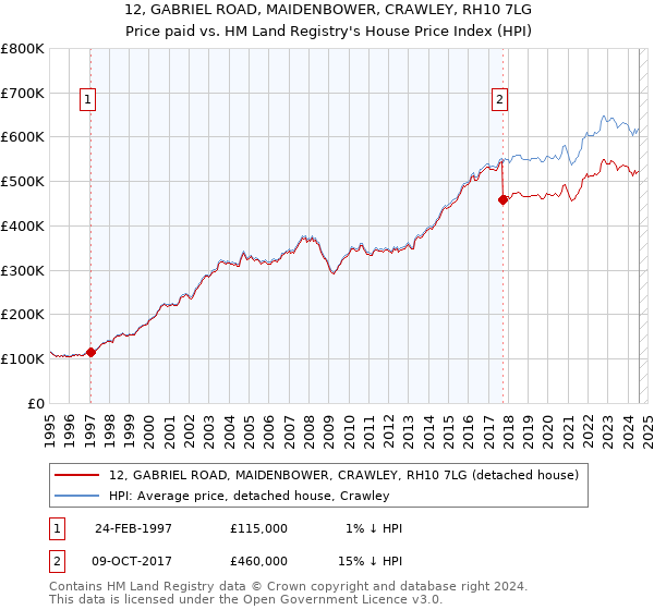 12, GABRIEL ROAD, MAIDENBOWER, CRAWLEY, RH10 7LG: Price paid vs HM Land Registry's House Price Index