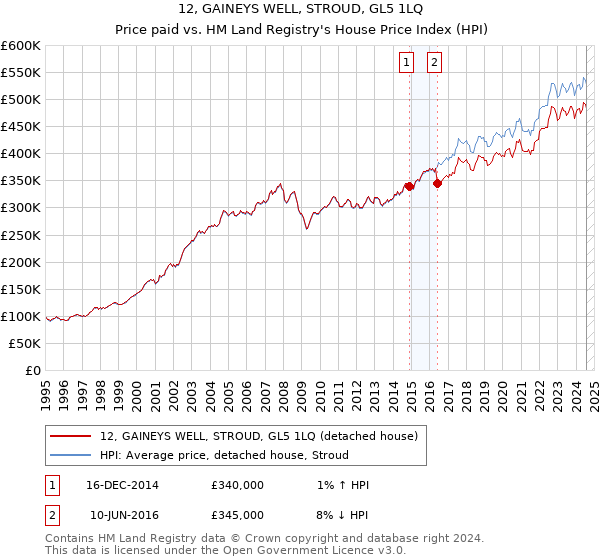 12, GAINEYS WELL, STROUD, GL5 1LQ: Price paid vs HM Land Registry's House Price Index