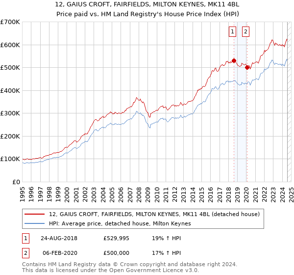 12, GAIUS CROFT, FAIRFIELDS, MILTON KEYNES, MK11 4BL: Price paid vs HM Land Registry's House Price Index