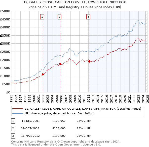 12, GALLEY CLOSE, CARLTON COLVILLE, LOWESTOFT, NR33 8GX: Price paid vs HM Land Registry's House Price Index