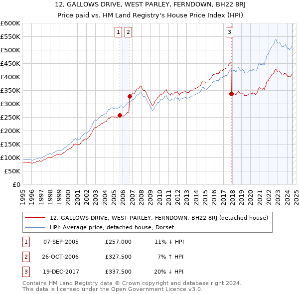 12, GALLOWS DRIVE, WEST PARLEY, FERNDOWN, BH22 8RJ: Price paid vs HM Land Registry's House Price Index