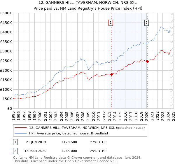 12, GANNERS HILL, TAVERHAM, NORWICH, NR8 6XL: Price paid vs HM Land Registry's House Price Index