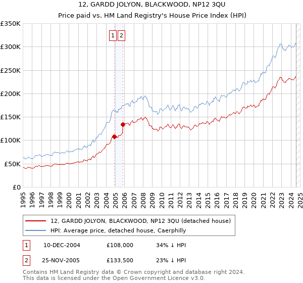 12, GARDD JOLYON, BLACKWOOD, NP12 3QU: Price paid vs HM Land Registry's House Price Index