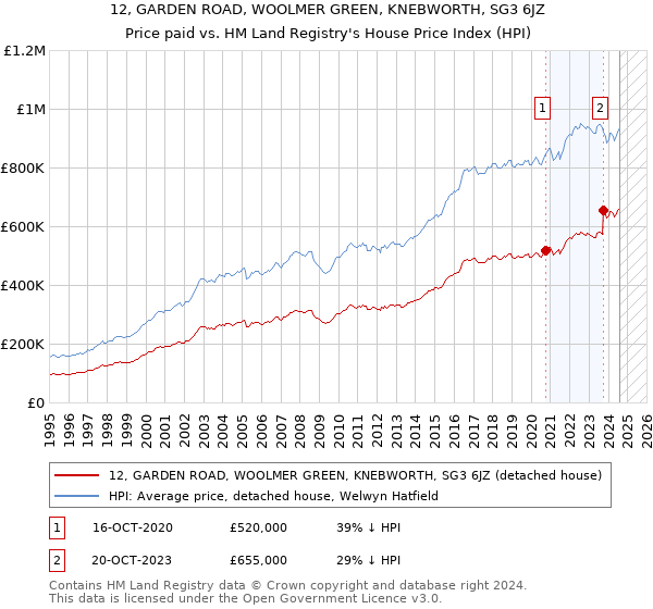 12, GARDEN ROAD, WOOLMER GREEN, KNEBWORTH, SG3 6JZ: Price paid vs HM Land Registry's House Price Index