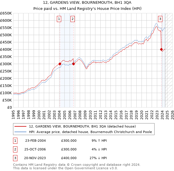 12, GARDENS VIEW, BOURNEMOUTH, BH1 3QA: Price paid vs HM Land Registry's House Price Index