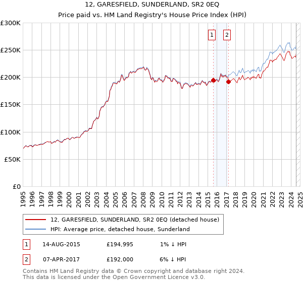 12, GARESFIELD, SUNDERLAND, SR2 0EQ: Price paid vs HM Land Registry's House Price Index