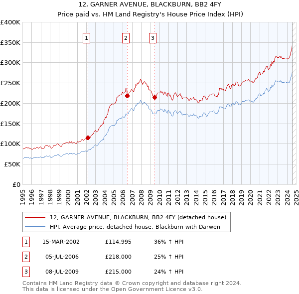 12, GARNER AVENUE, BLACKBURN, BB2 4FY: Price paid vs HM Land Registry's House Price Index