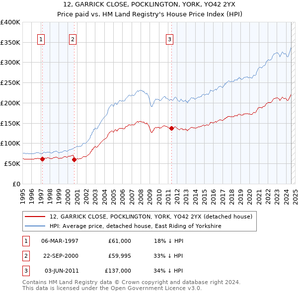 12, GARRICK CLOSE, POCKLINGTON, YORK, YO42 2YX: Price paid vs HM Land Registry's House Price Index