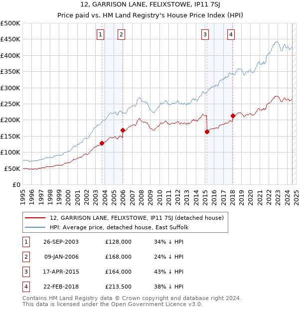 12, GARRISON LANE, FELIXSTOWE, IP11 7SJ: Price paid vs HM Land Registry's House Price Index