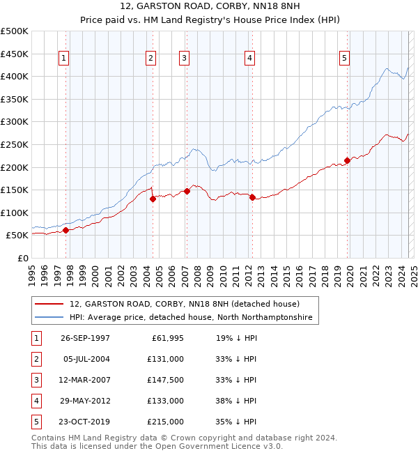 12, GARSTON ROAD, CORBY, NN18 8NH: Price paid vs HM Land Registry's House Price Index