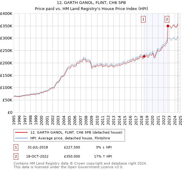 12, GARTH GANOL, FLINT, CH6 5PB: Price paid vs HM Land Registry's House Price Index