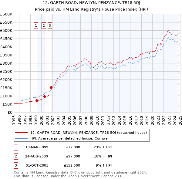 12, GARTH ROAD, NEWLYN, PENZANCE, TR18 5QJ: Price paid vs HM Land Registry's House Price Index