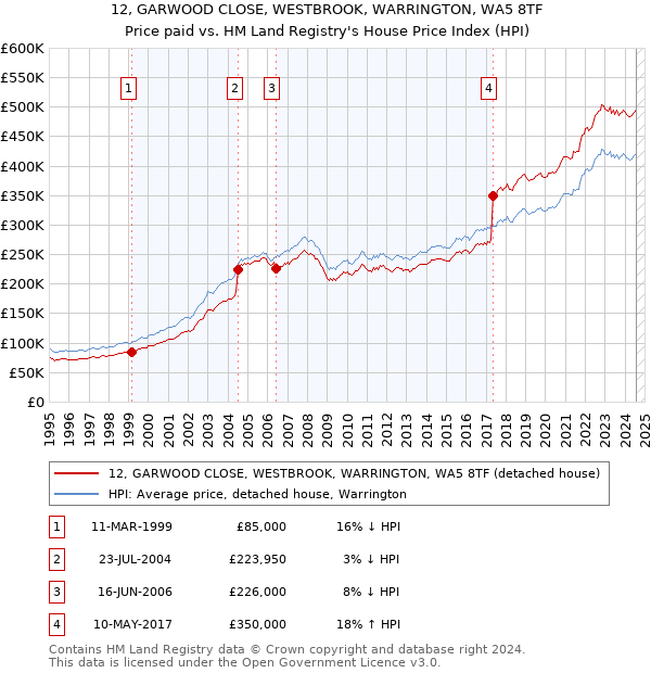 12, GARWOOD CLOSE, WESTBROOK, WARRINGTON, WA5 8TF: Price paid vs HM Land Registry's House Price Index