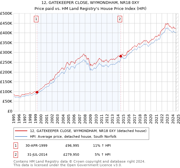 12, GATEKEEPER CLOSE, WYMONDHAM, NR18 0XY: Price paid vs HM Land Registry's House Price Index