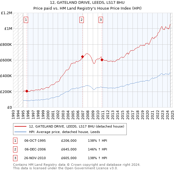 12, GATELAND DRIVE, LEEDS, LS17 8HU: Price paid vs HM Land Registry's House Price Index