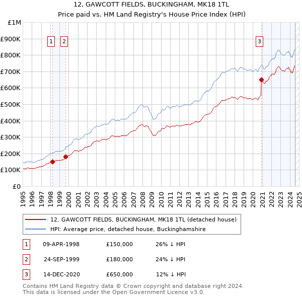 12, GAWCOTT FIELDS, BUCKINGHAM, MK18 1TL: Price paid vs HM Land Registry's House Price Index