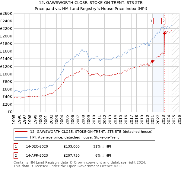 12, GAWSWORTH CLOSE, STOKE-ON-TRENT, ST3 5TB: Price paid vs HM Land Registry's House Price Index