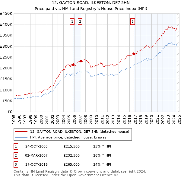 12, GAYTON ROAD, ILKESTON, DE7 5HN: Price paid vs HM Land Registry's House Price Index