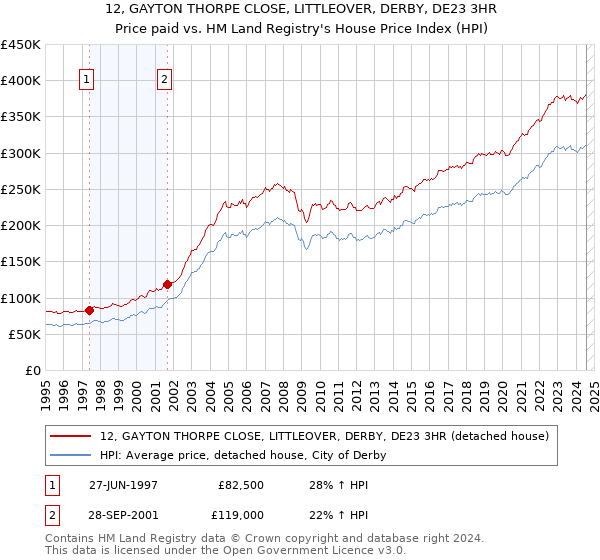 12, GAYTON THORPE CLOSE, LITTLEOVER, DERBY, DE23 3HR: Price paid vs HM Land Registry's House Price Index