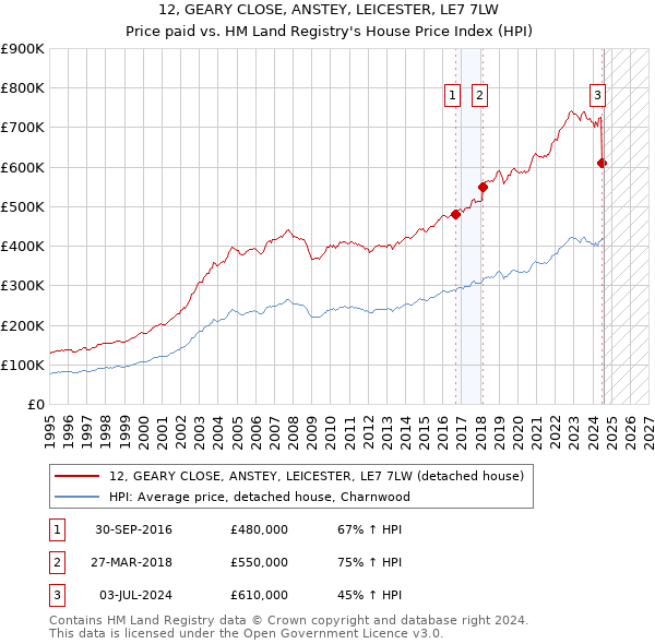 12, GEARY CLOSE, ANSTEY, LEICESTER, LE7 7LW: Price paid vs HM Land Registry's House Price Index