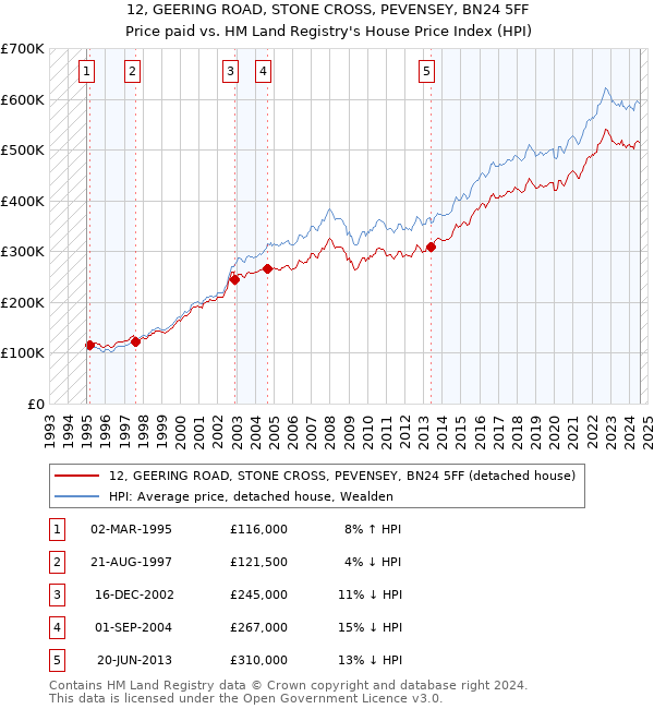 12, GEERING ROAD, STONE CROSS, PEVENSEY, BN24 5FF: Price paid vs HM Land Registry's House Price Index