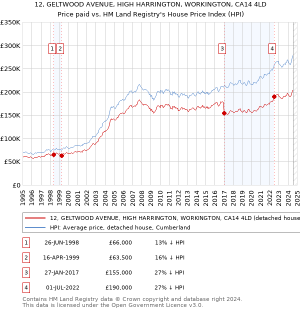 12, GELTWOOD AVENUE, HIGH HARRINGTON, WORKINGTON, CA14 4LD: Price paid vs HM Land Registry's House Price Index